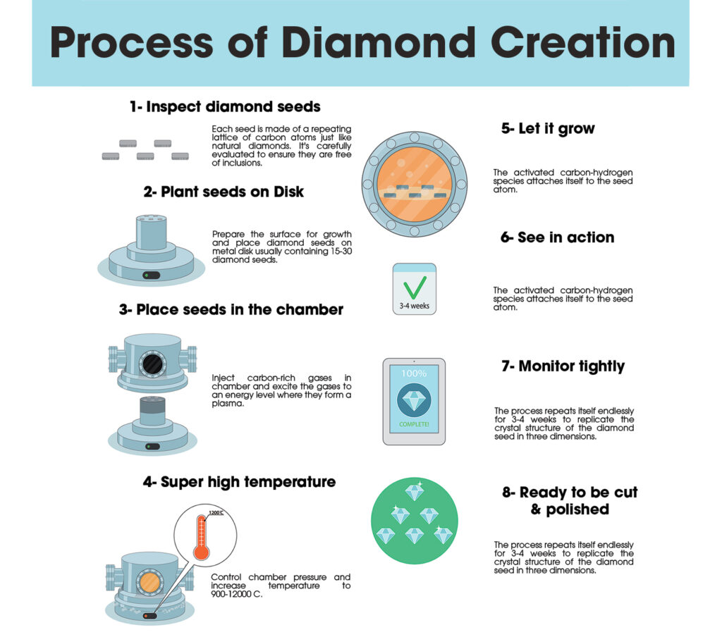 Lab Created Diamonds